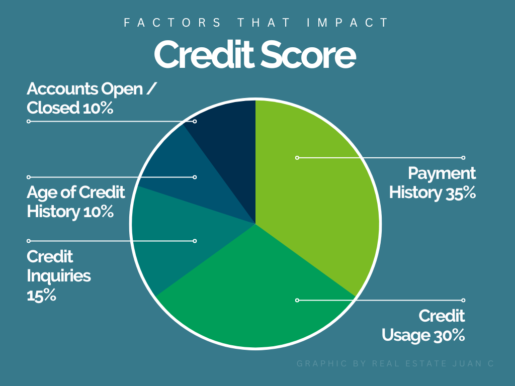 Credit Score Factors - How to buy a house with bad credit