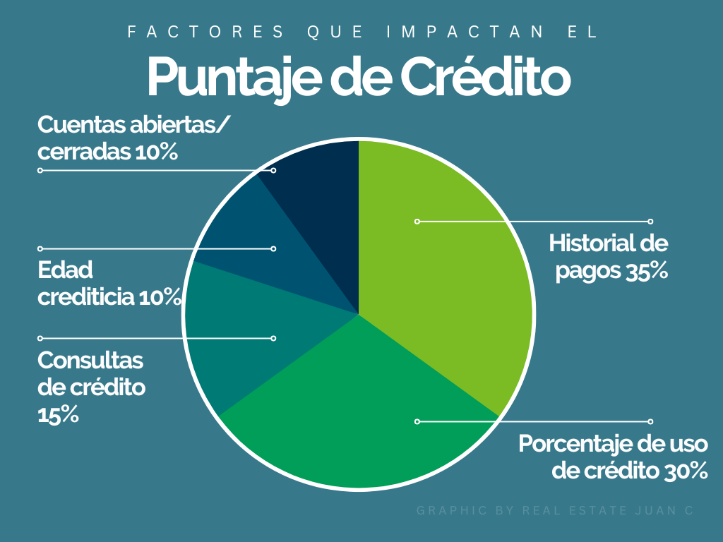 factores que afectan el credito si estas buscando comprar casa con mal crédito - Juan Cano