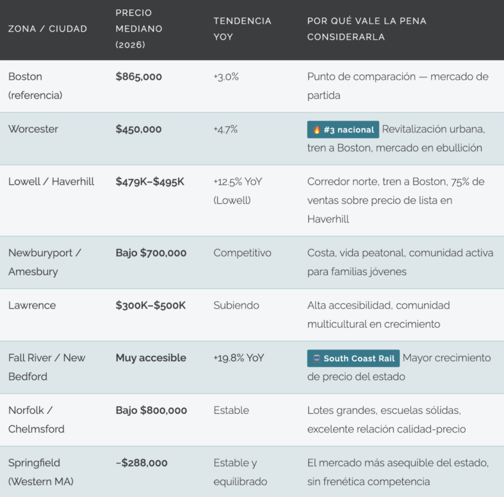 comprar casa en Massachusetts 2026 mejores opciones